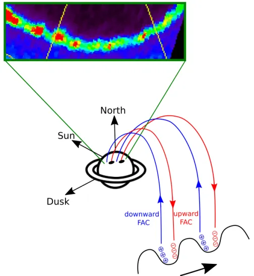 Figure 4. Schematic illustration of the build-up of ﬁeld-aligned currents by magnetospheric plasma instabilities, which generate drifting interchange structures