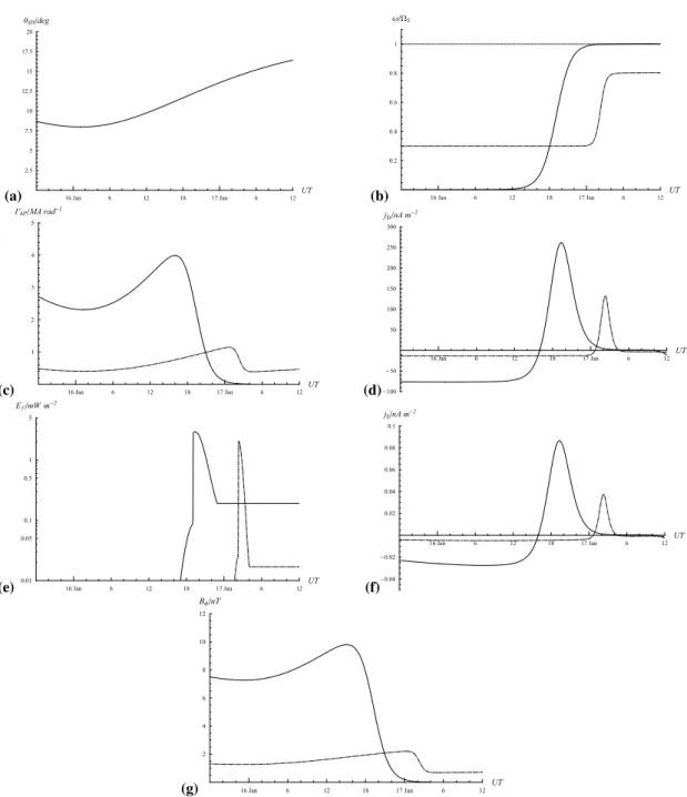Fig. 5. Model parameters are shown mapped along Southern Hemisphere field lines to Cassini using the same magnetic model as employed in Figs