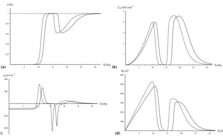 Fig. 6. As for Fig. 3, but now for the revised Saturn magnetosphere-ionosphere coupling current model discussed in Sect