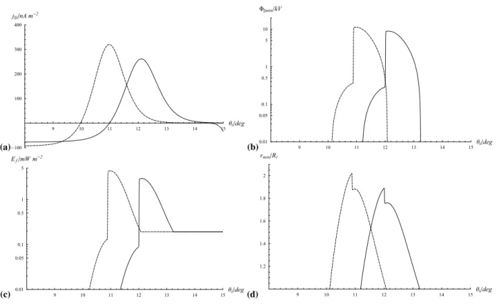 Fig. 7. As for Fig. 4, but now for the revised Saturn magnetosphere-ionosphere coupling current model discussed in Sect