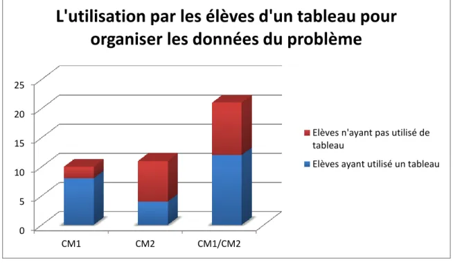 Illustration 6 : Production 1 d’une élève de CM1