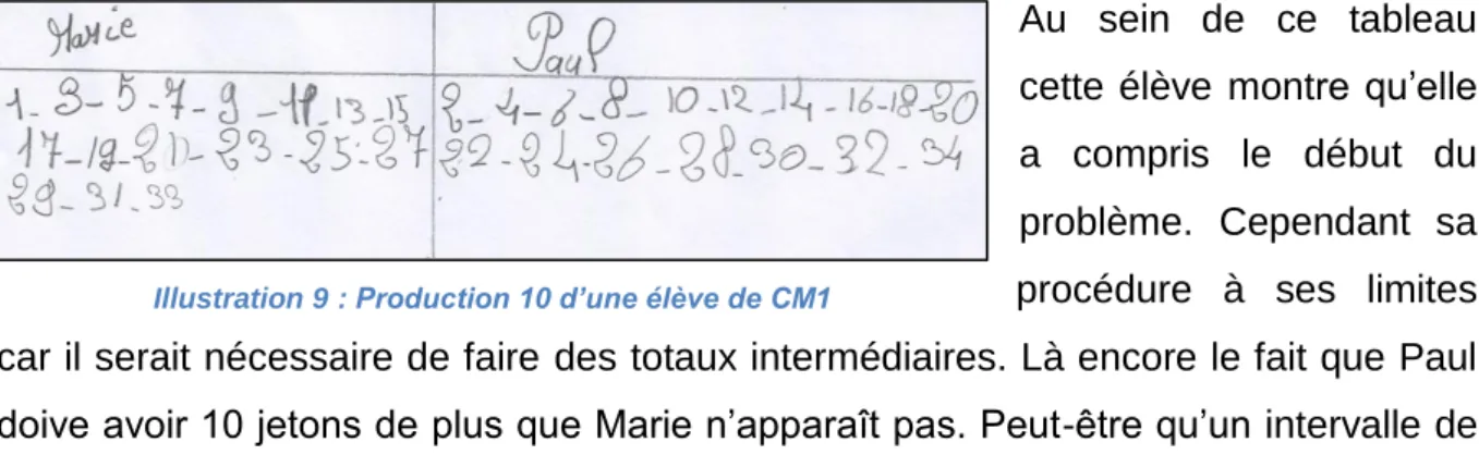 Illustration 9 : Production 10 d’une élève de CM1