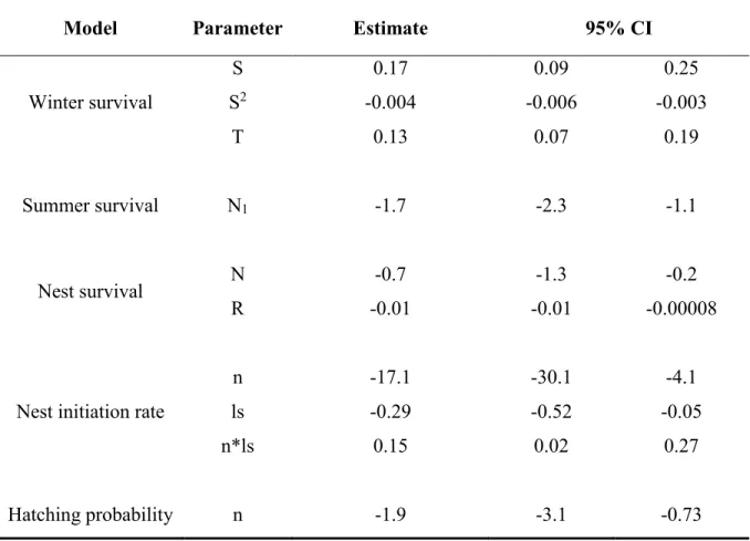 Table 2.4. Estimate with their 95% confidence intervals of parameters from retained  models