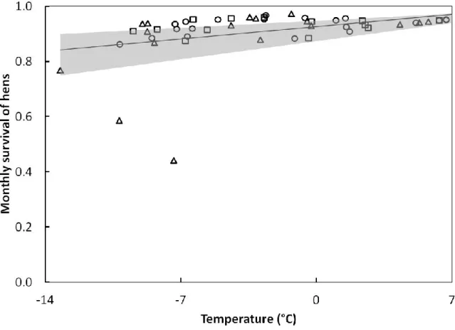 Figure  2.1.  Increase  in  monthly  winter  survival  with  temperature  for  three  northern  populations  of female wild  turkeys along a gradient  of winter harshness