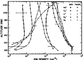 Fig.  4.  Comparison between the calculated and observed iono-  spheric  densities  at t =  5 X  l0 • s using the NO + dissociative  recombi-  nation rate of  Walls and Dunn [1974]