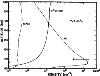 Fig.  6.  The  calculated altitude distributions of  NO,  N(:D),  and  N(4S). The measurement  of Sharp [ 1978] is included  for comparison