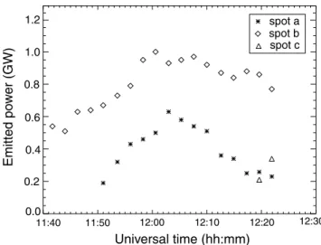 Figure 2. The emitted power of the three spots shown in Figure 1 as a function of time