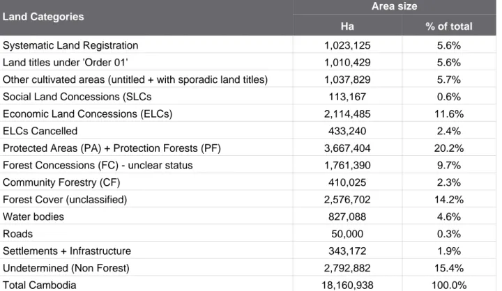 Table 1.   Estimation of land distribution by land tenure regimes  