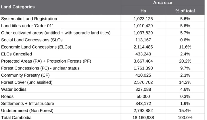 Table 1.   Estimation of land distribution by land tenure regimes  