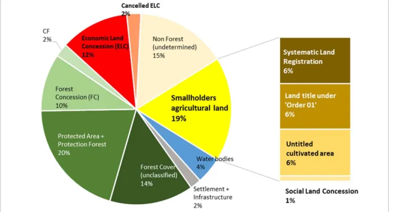 Figure 1. Distribution of land area by main land tenure regimes 