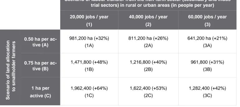 Table 2. Projection of agricultural land requirement by 2030 under different scenarios of unskilled labour  transfer to industries/services and pro smallholder farmer land provision 