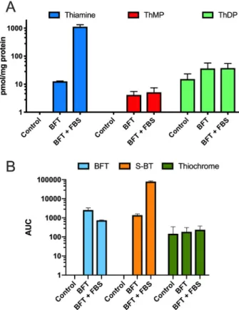 Fig. 4. Effect of FBS on the intracellular content of thiamine derivatives after incubation of Neuro2a cells in the presence of thiamine (10 nM), thiamine (10 μ M), BFT (10 μ M) or SuBT (5 μ M) for 2 h