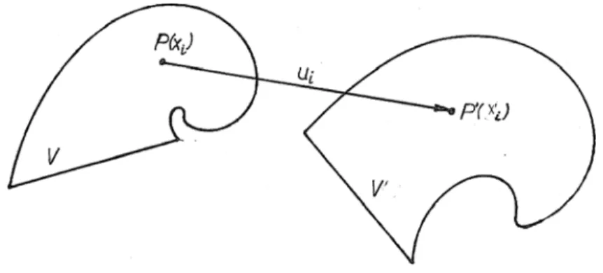 Figure 1 – Configuration de référence et configuration déformée  On appelle déplacement le vecteur 