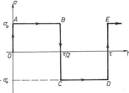 Figure 3 – Sollicitation en escalier à longs paliers 