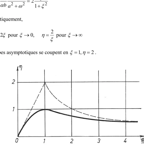 Figure 5 – Amortissement en fonction de la fréquence 