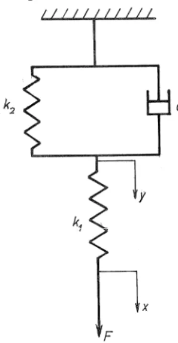 Figure 6 – Modèle de Kelvin  Les équations fondamentales de ce modèle sont 