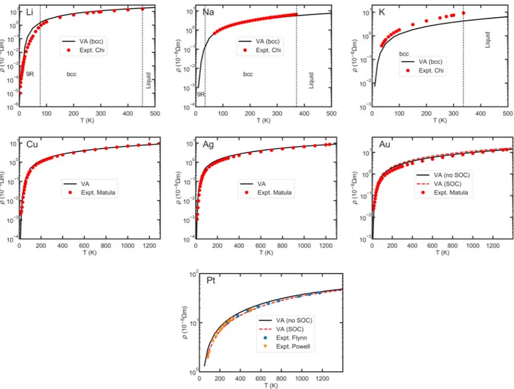 FIG. 9. Logarithmic-scale electrical resistivity as a function of temperature for Li, Na, K, Cu, Ag, Au, and Pt, compared with experimental data [46–49]