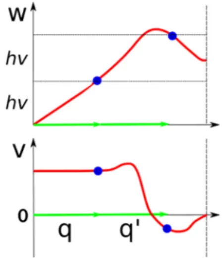 FIG. 6. Example dispersion with a “normal” two phonon process which produces a negative thermal current contribution and is  there-fore resistive.