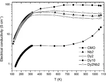 Fig. 4. Temperature dependence of the electrical conductivity (100-1100 K) for the different samples, measured  by PPMS and RZ2001 i devices below and above 400 K, respectively