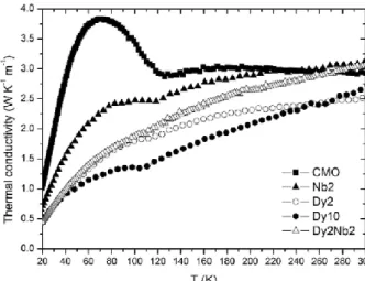 Fig. 7. Thermal conductivity as a function of temperature (20-300 K) for the different samples, measured by  PPMS device