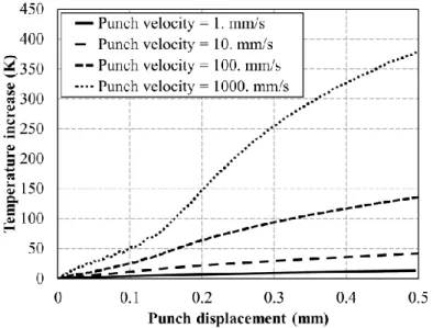 Figure  3  shows  the  evolution  of  maximum  temperature  variation  during  the  process  for  different  punch  velocities