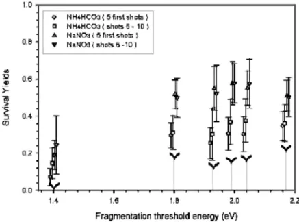 Figure 3. Comparison of the survival yields for NH 4 HCO 3  and NaNO 3 . Experimental fragmentation yields measured for the  different benzylpyridinium cations and for both matrices studied
