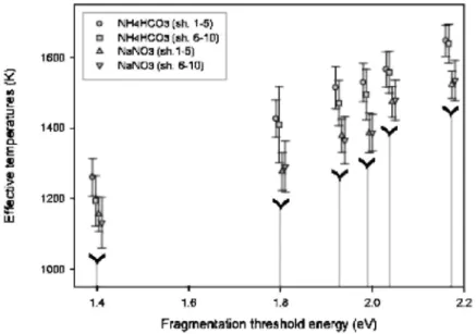 Figure 5. Comparison of the effective temperatures for NH 4 HCO 3  and NaNO 3 .  The effective temperatures corresponding  to the internal energy distributions determined for the benzylpyr-idinium cations for both matrices