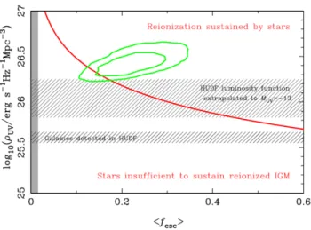 Figure 8: The UV luminosity density from stars at z ' 8 and average escape fraction h f esc i are insu ffi cient to sustain reionization unless the galaxy luminosity function steepens to magnitudes fainter than M UV = −13 (grey hatched region), and / or h 