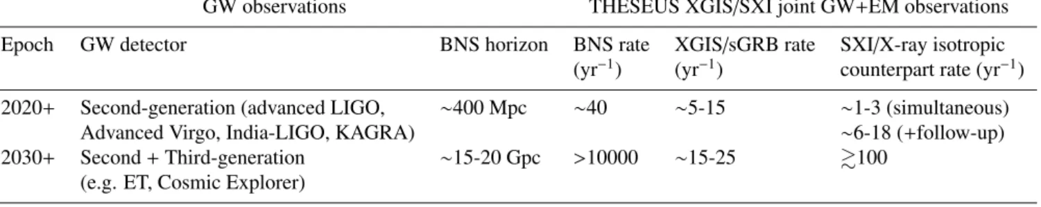 Table 1: Number of NS-NS (BNS) mergers expected to be detected in the next years by second- (2020 + ) and third- (2030 + ) generation GW detectors and the expected number of electromagnetic counterparts as short GRBs (collimated) and X-ray isotropic emitti