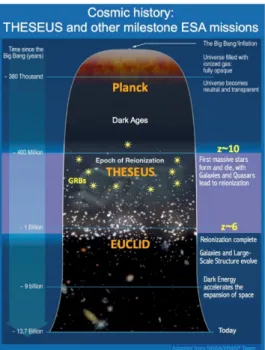 Figure 1: Gamma-Ray Bursts in the cosmological context and the role of THESEUS (adapted from a picture by the NASA/WMAP Science Team).