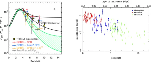 Figure 7: Left: Star Formation Rate density as a function of redshift adapted from Robertson &amp; Ellis (2012)