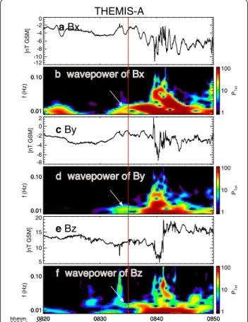 Figure  2 shows in situ measurements of ion bulk veloc- veloc-ity (Fig. 2a), magnetic field (Fig. 2b), and ion energy  spec-trum (Fig.  2c) from THEMIS-A spacecraft, located at  [−8.7, 0.7, −3.0]  R E  in GSM coordinates