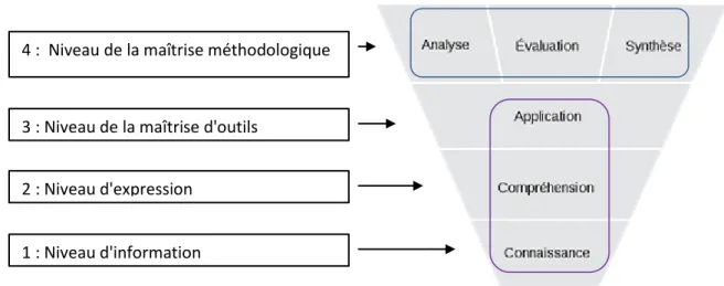 Figure 8 : Niveaux taxonomiques et finalités cognitives