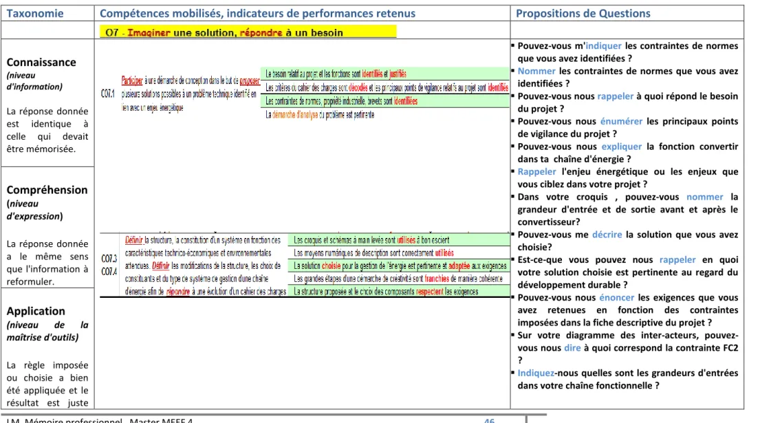 Tableau 4 : Finalités cognitives, indicateurs d'évaluation, questions 