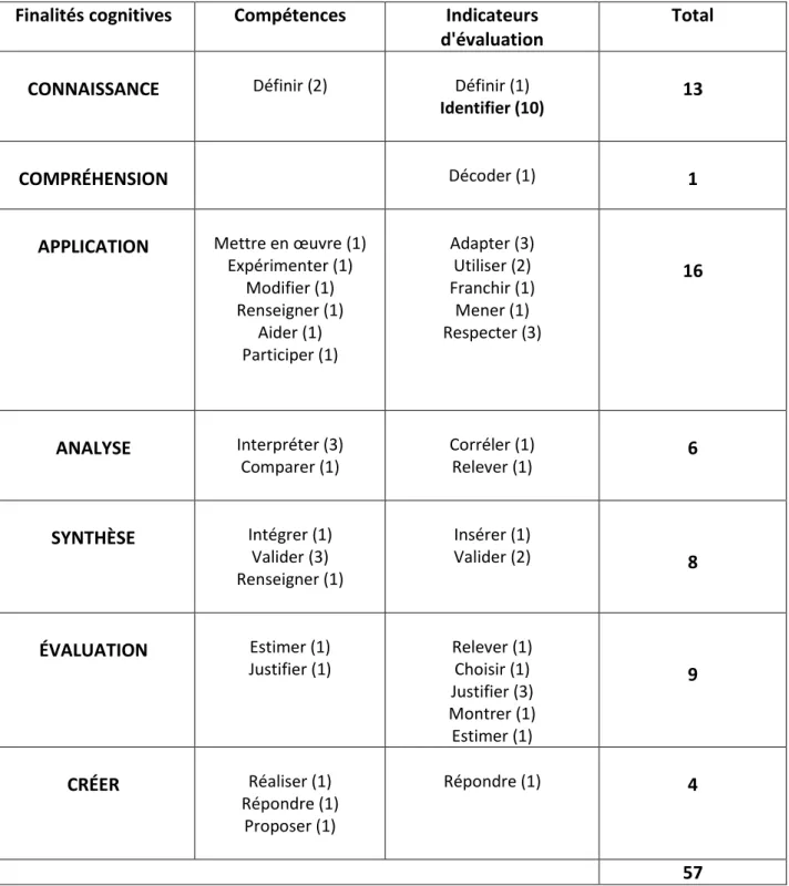 Tableau 5 : Tableau des finalités cognitives visées lors de l'évaluation de la conduite de projet 