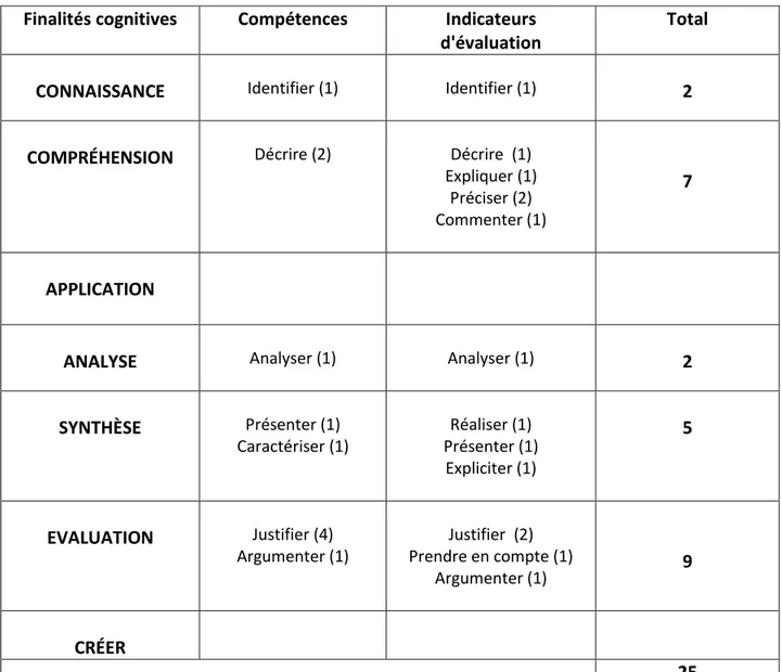 Tableau 6 : Tableau des finalités cognitives visées lors de l'évaluation de la présentation du projet 