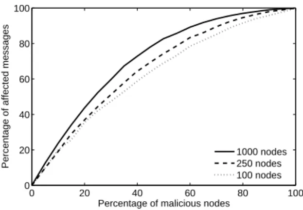 Fig. 1. The effect of malicious nodes forwarding messages