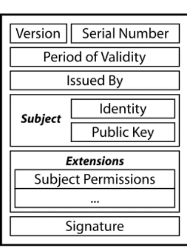 Fig. 2. Certificate Format