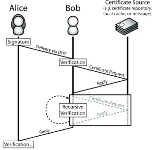 Fig. 3. Sequence of events for message authentication