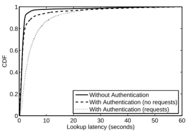 Fig. 5. Impact of per-hop authentication upon lookup latency with/without certificate requests