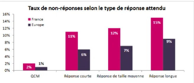 Figure 1 – Taux de non-réponses selon le type de réponse attendu - International Association for the  Evaluation of Educational Achievement, PIRLS 2011 