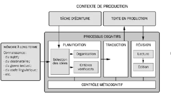 Figure 2 - Modèle du processus d’écriture selon Hayes et Flower (1980) 