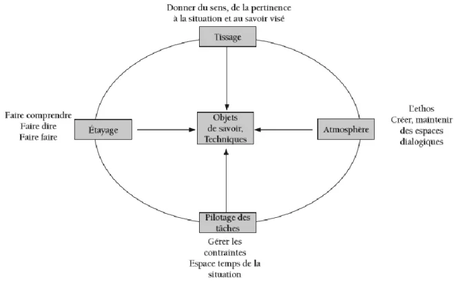 Figure 3 - Modèle théorique dit « multi-agenda », D. Bucheton et Y. Soulé (2009) 