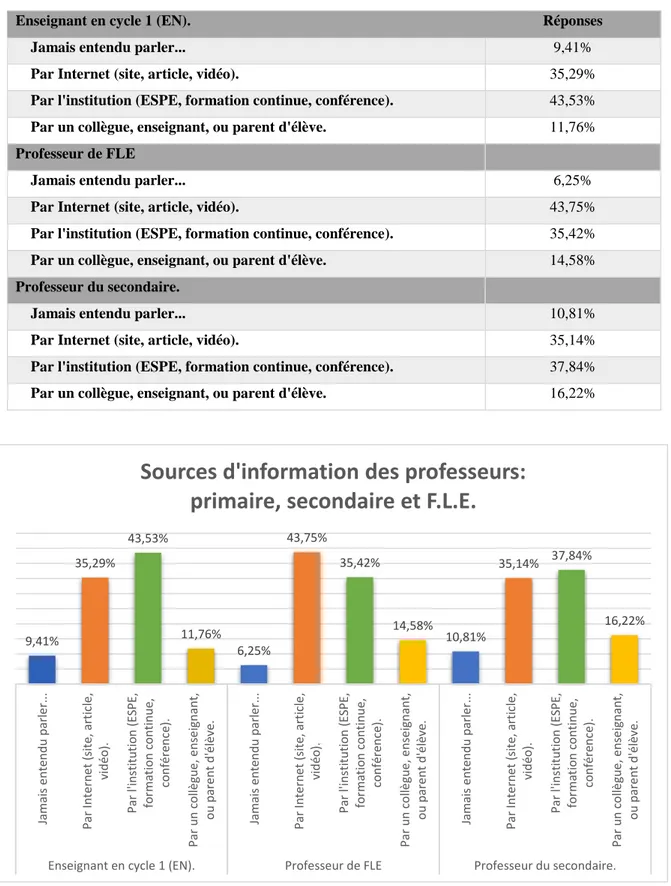 Fig. 2 : Sources d’information des professeurs du primaire versus professeurs de F.L.E  et du secondaire