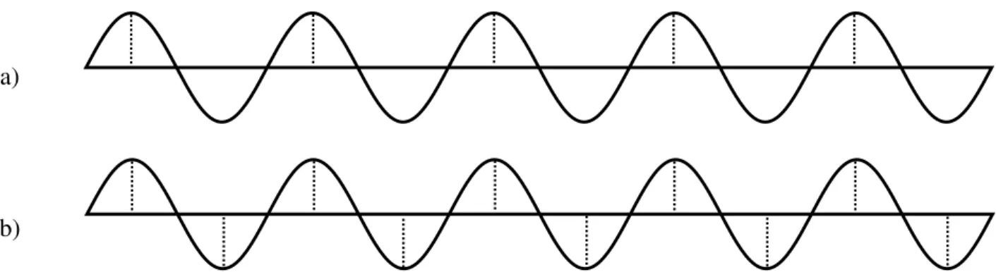 Figure 19 Illustration du théorème de Nyquist-Shannon. En a) 1 échantillon par période et b) 2 échantillons par période