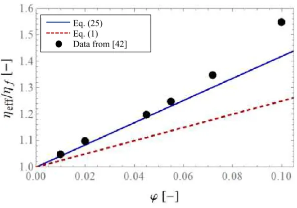 Fig. 1: Relative effective viscosity as a function of the volume fraction of Li nanoparticles with  r=1 nm in 300 K liquid Argon, comparing our model (Eq