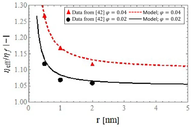 Fig. 2:  Relative effective viscosity as a function of the radius r of Li nanoparticles in 300 K  liquid Argon, comparing our model (Eq
