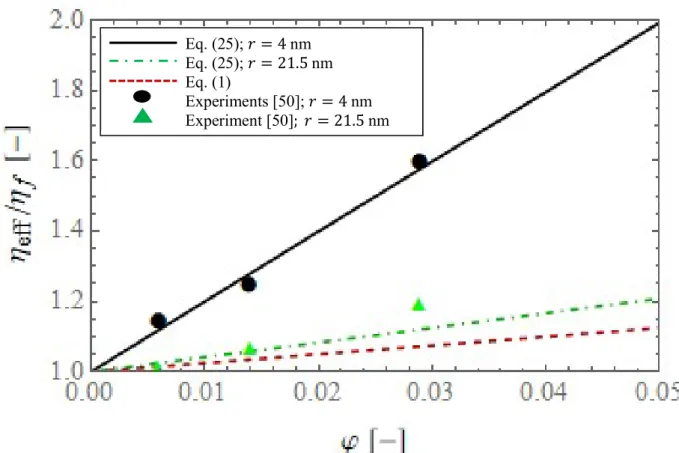 Fig. 3: Relative viscosity as a function of the volume fraction of Al 2 O 3  nanoparticles in water    at ambient conditions, comparing our model (Eq