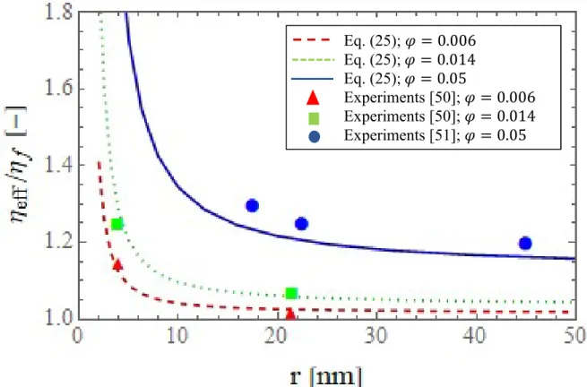 Fig. 4: Relative effective viscosity as a function of the radius of Al 2 O 3  nanoparticles in water at  ambient conditions, comparing our model (Eq