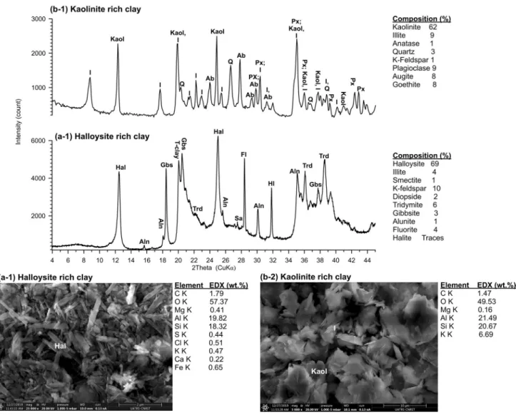 Fig. 1   Mineralogical composition and XRD patterns of raw hal- hal-loysite (a-1) and raw kaolinite samples (b-2)